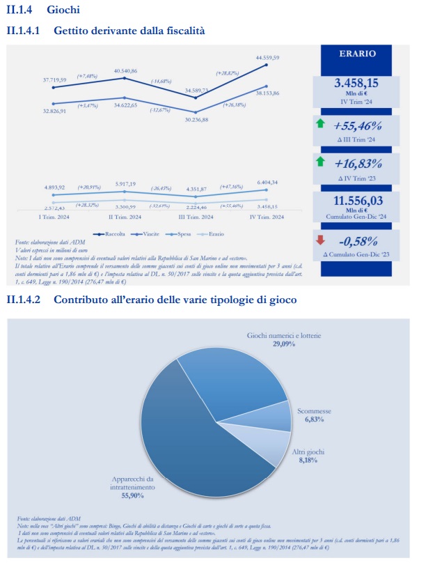 Dati giochi Bollettino IV trimestre 2024 ADM