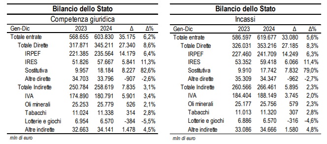 Entrate tributarie e contributive gennaio-dicembre 2024