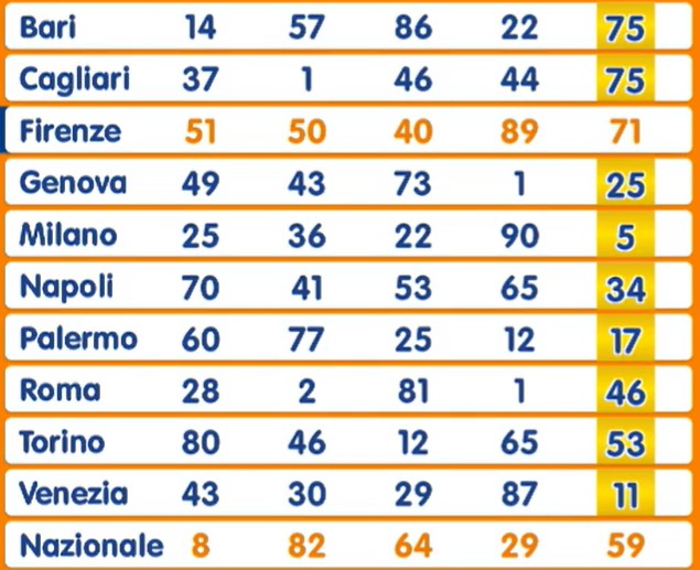 Estrazione Lotto 14 marzo 2025