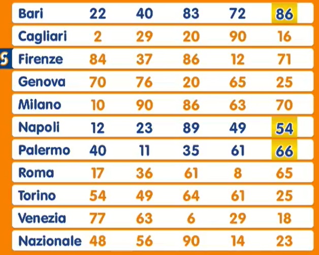 Estrazione Lotto giovedì 13 marzo 2025