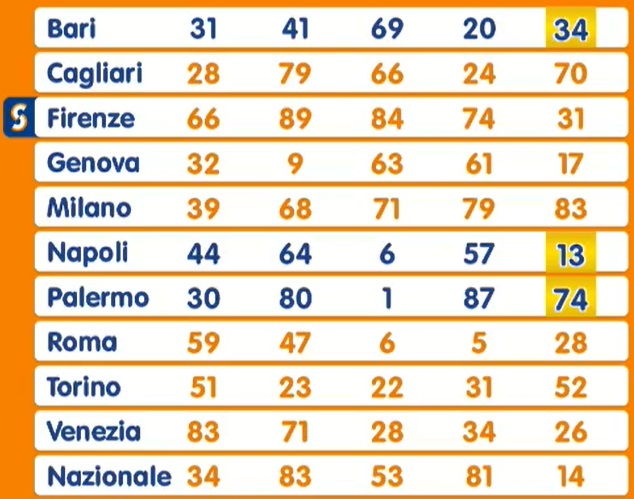 Estrazione Lotto giovedì 6 marzo 2025