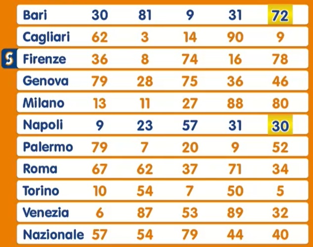 Estrazione Lotto martedì 4 marzo 2025