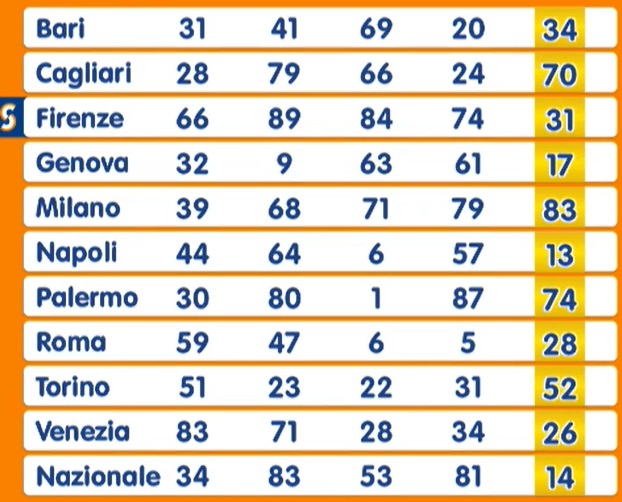 Estrazione Numero Oro giovedì 6 marzo 2025