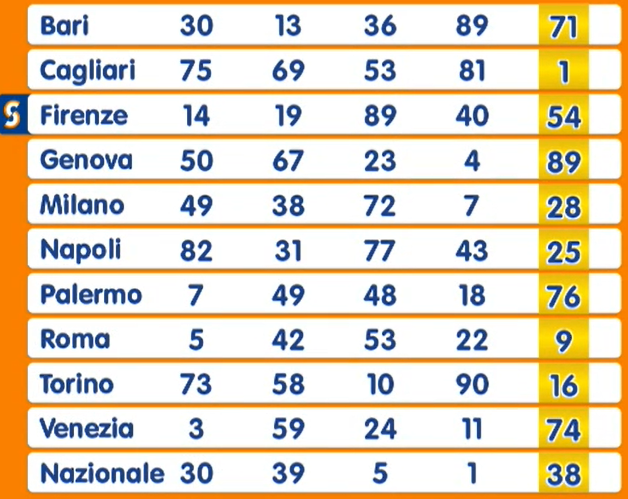 Estrazione Numero Oro martedì 25 marzo 2025