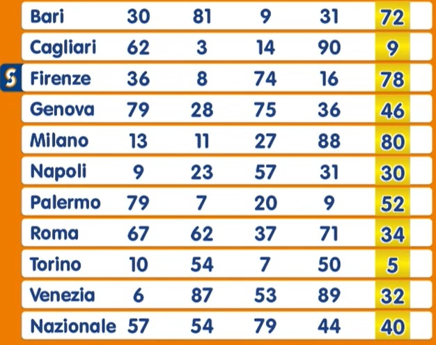 Estrazione Numero Oro martedì 4 marzo 2025