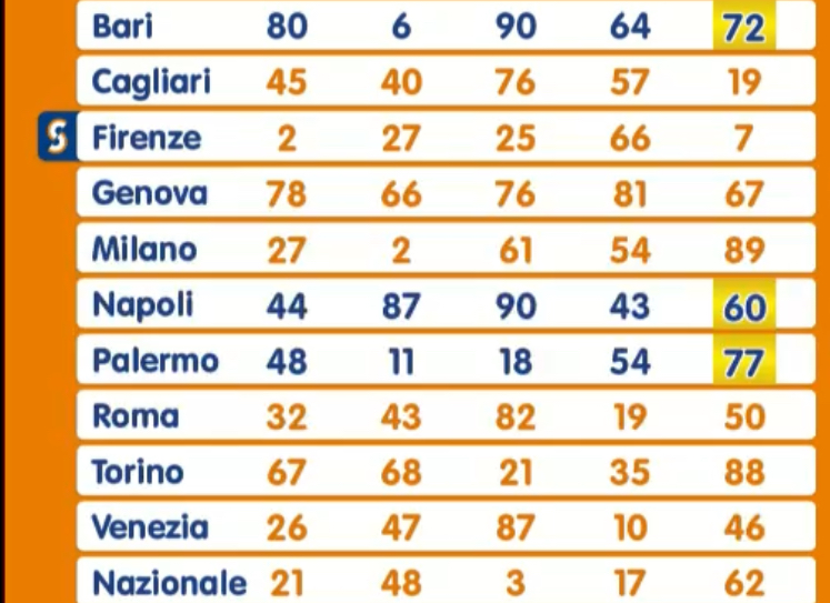 Lotto estrazione sabato 1 marzo 2025