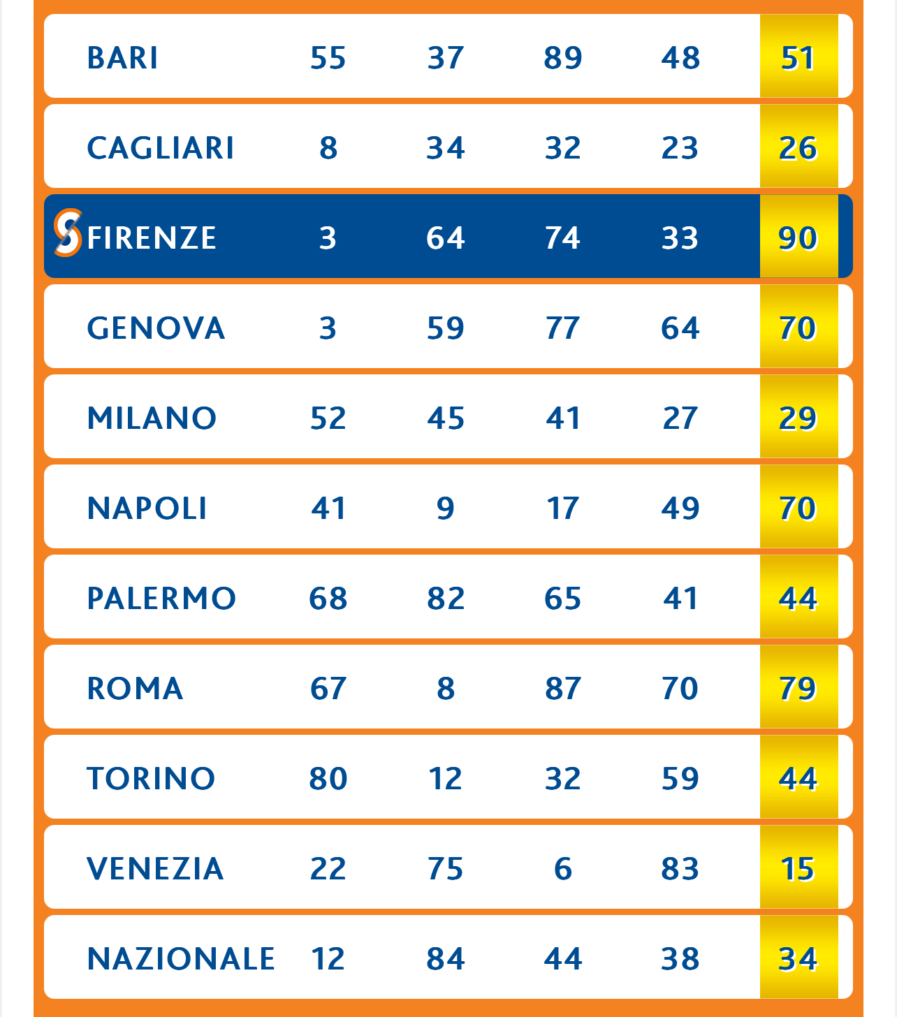 Lotto estrazione sabato 22 marzo 2025