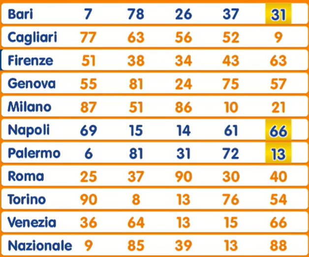 Lotto estrazione sabato 29 marzo 2025