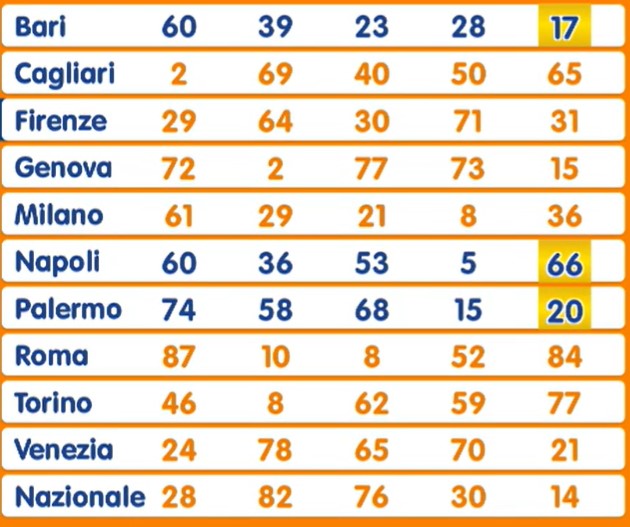 Lotto estrazione sabato 8 marzo 2025
