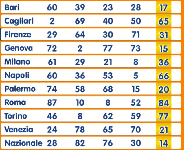 Numero Oro estrazione sabato 8 marzo 2025