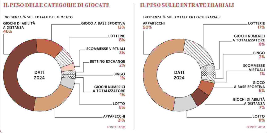 Quota percentuale giochi e raccolta erariale