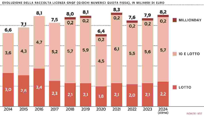 Raccolta Giochi Numerici a quota fissa Lotto
