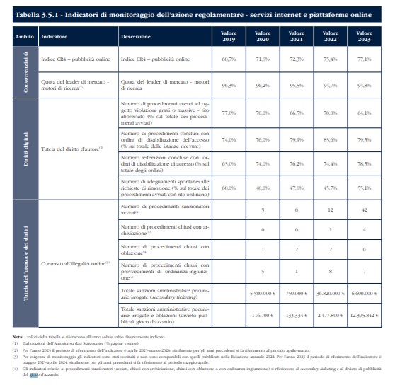 Tabella relazione AGCOM