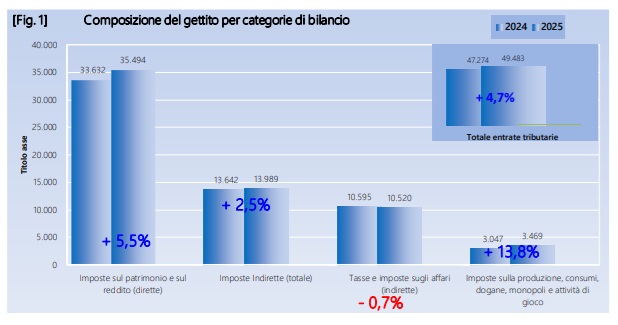 entrate erariali gennaio 2025