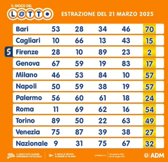 estrazione lotto 21 marzo