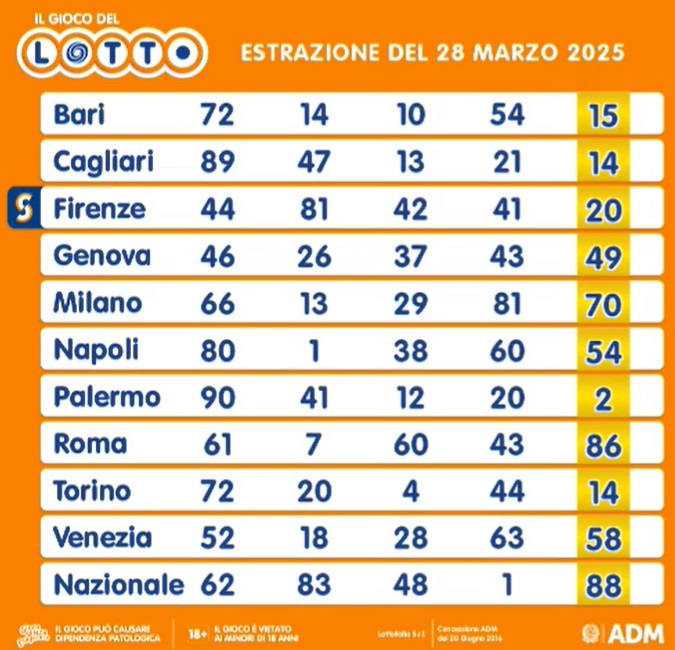 estrazione lotto 28 marzo