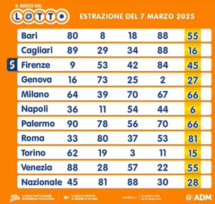 estrazione lotto 7 marzo
