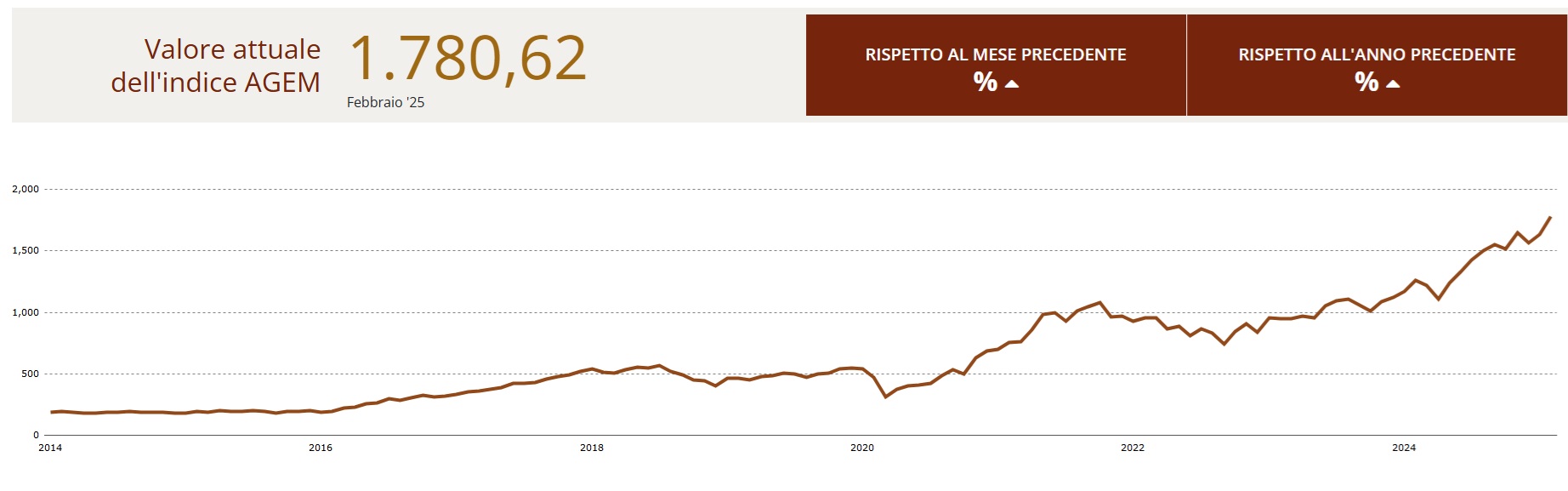 indice agem aggiornamento febbraio 2025