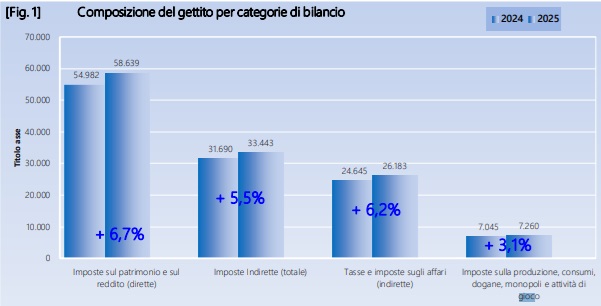 Entrate Tributarie Erariali Gennaio Febbraio 2025