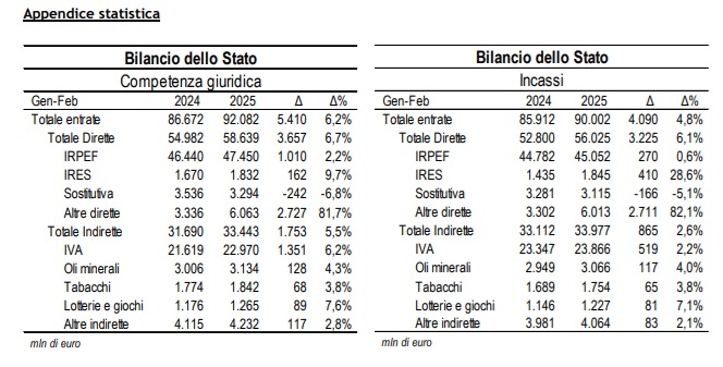 Entrate tributarie contributive gennaio febbraio 2025