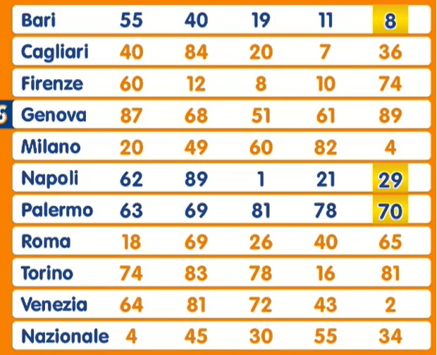 Estrazione Lotto giovedì 10 aprile 2025