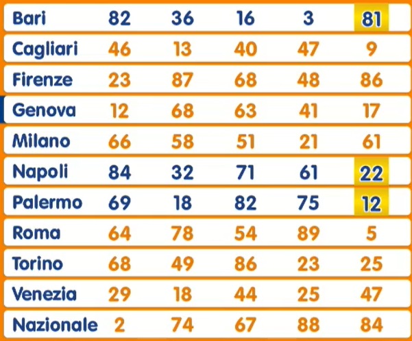 Estrazione Lotto giovedì 17 aprile 2025