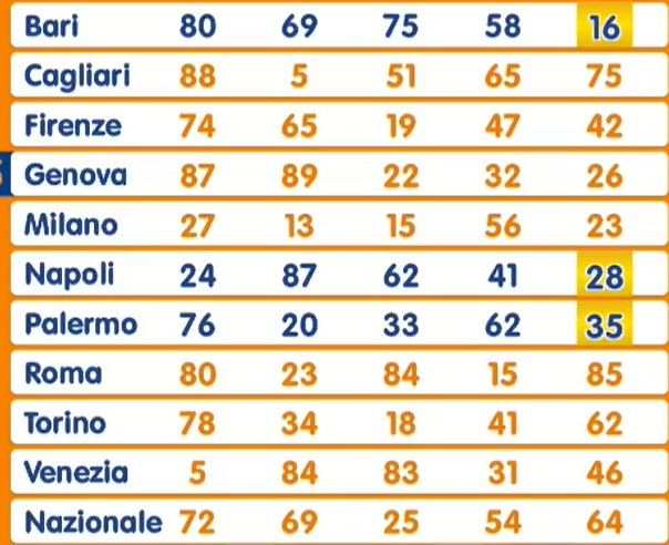 Estrazione Lotto giovedì 24 aprile 2025