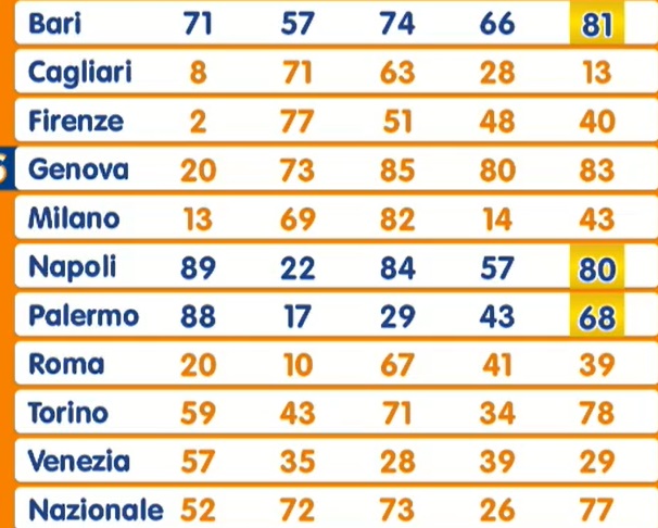 Estrazione Lotto giovedì 3 aprile 2025
