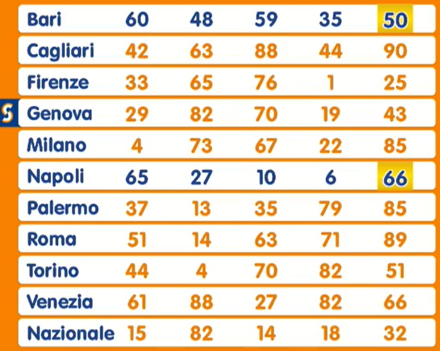 Estrazione Lotto martedì 1 aprile 2025
