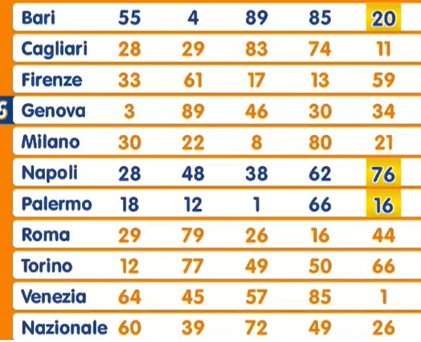 Estrazione Lotto martedì 15 aprile 2025