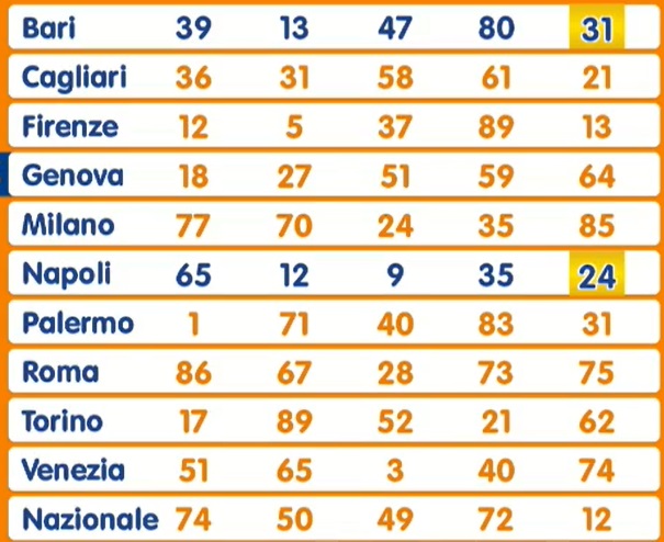Estrazione Lotto martedì 22 aprile 2025