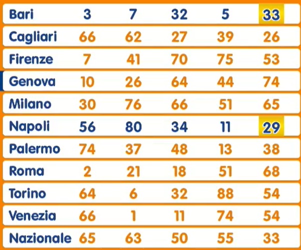 Estrazione Lotto martedì 29 aprile 2025
