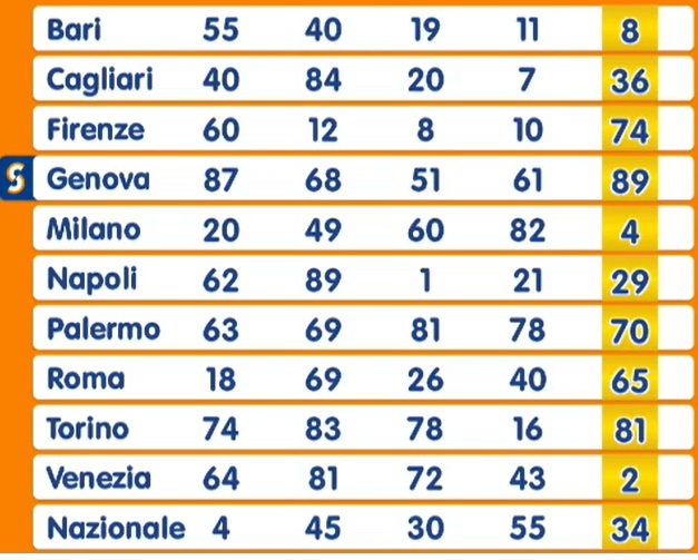 Estrazione Numero Oro giovedì 10 aprile 2025