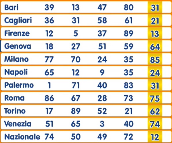 Estrazione Numero Oro martedì 22 aprile 2025