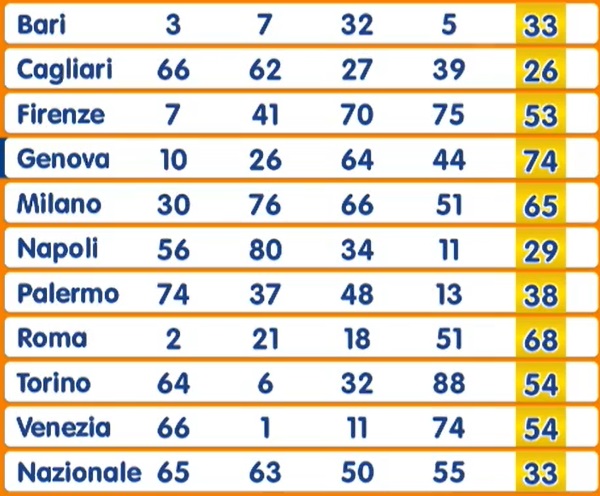 Estrazione Numero Oro martedì 29 aprile 2025