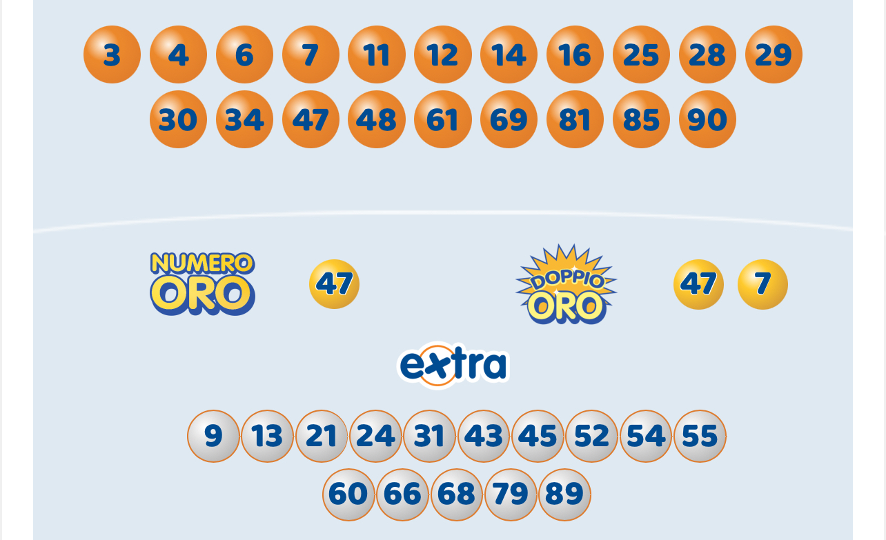 10eLotto estrazione sabato 12 aprile 2025
