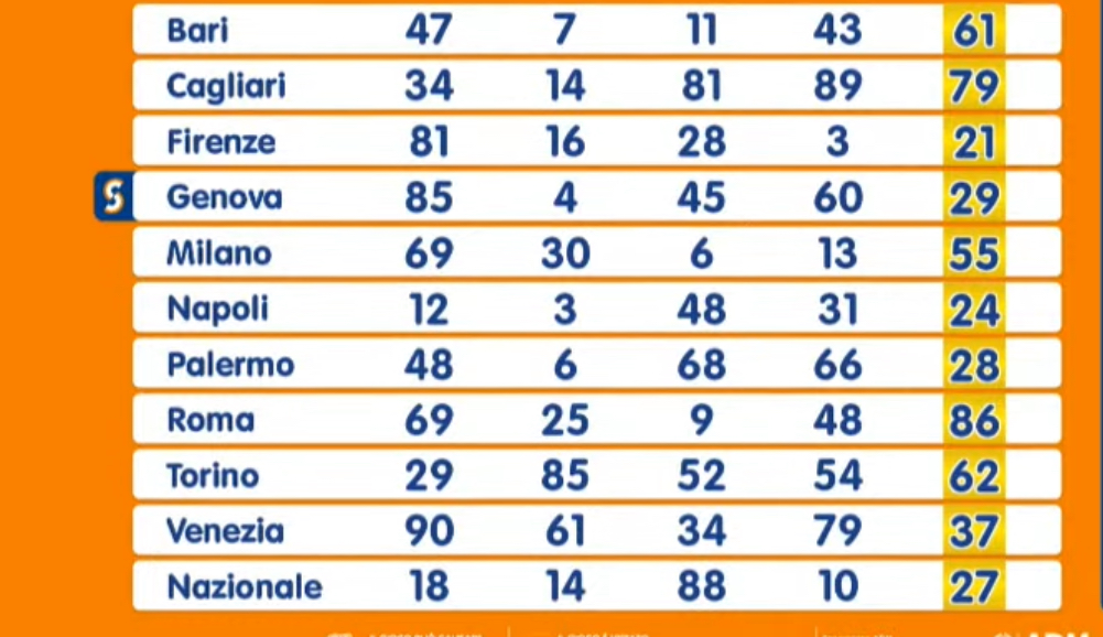 Lotto estrazione sabato 12 aprile 2025
