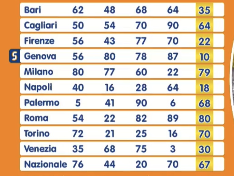 Lotto estrazione lunedì 28 aprile 2025