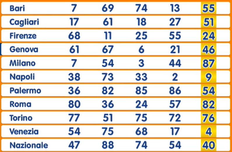 Lotto estrazione sabato 19 aprile 2025