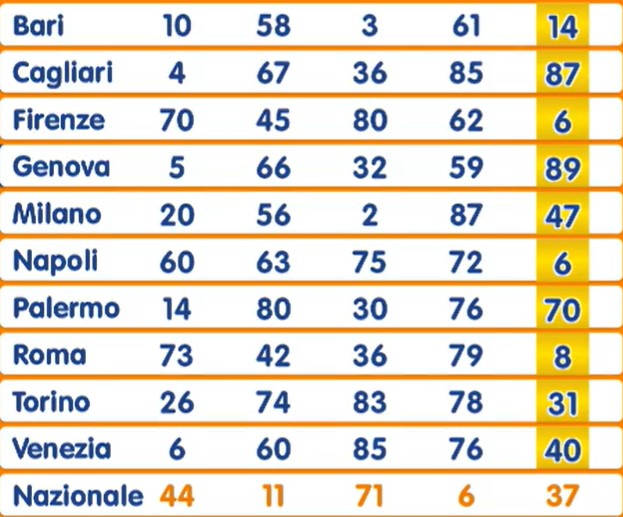 Lotto estrazione sabato 5 aprile 2025