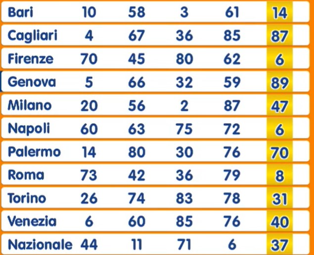Numero Oro estrazione sabato 5 aprile 2025