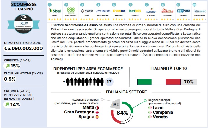 Ricerca Ecommerce 2025 casaleggio