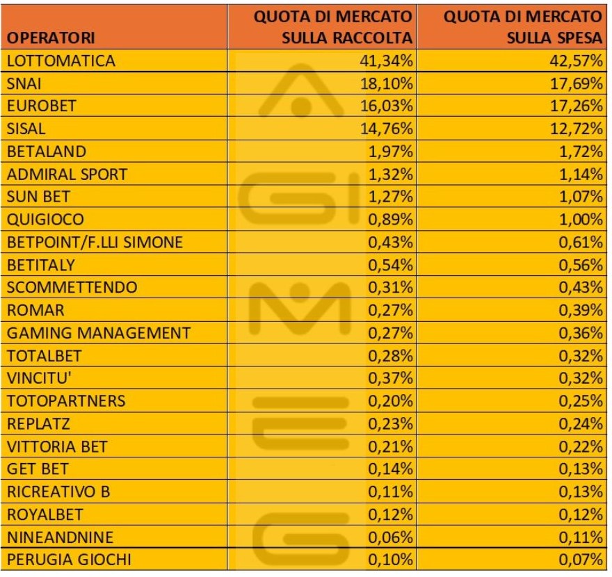 Scommesse in agenzia spesa operatori marzo 2025