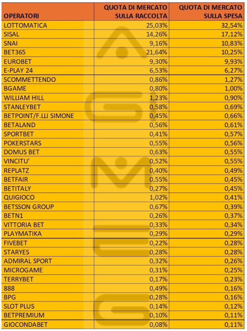Scommesse online spesa operatori marzo 2025