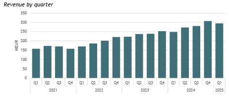 andamento ricavi trimestri betsson | AGIMEG andamento ricavi trimestri betsson