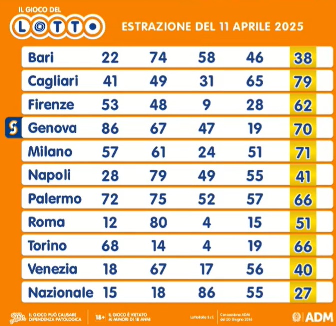 estrazione lotto 11 aprile