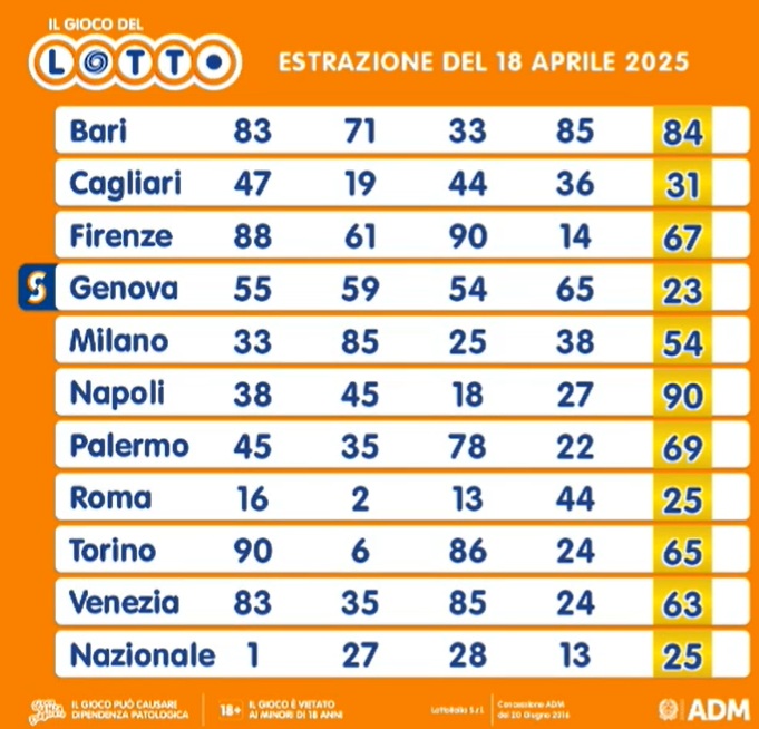 estrazione lotto 18 aprile