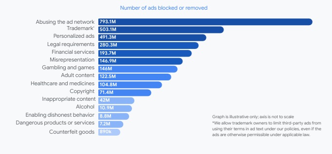 pubblicità bloccate google | AGIMEG pubblicità bloccate google