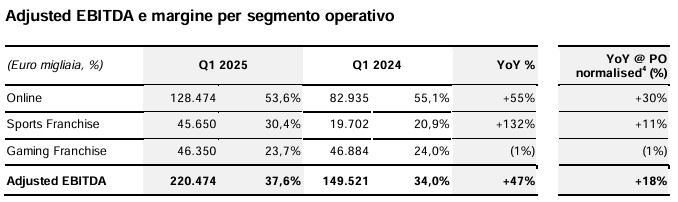 Adjusted EBITDA e margine per segmento operativo Lottomatica Q1