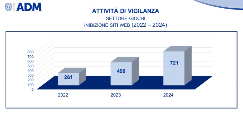 Attività vigilanza settore giochi